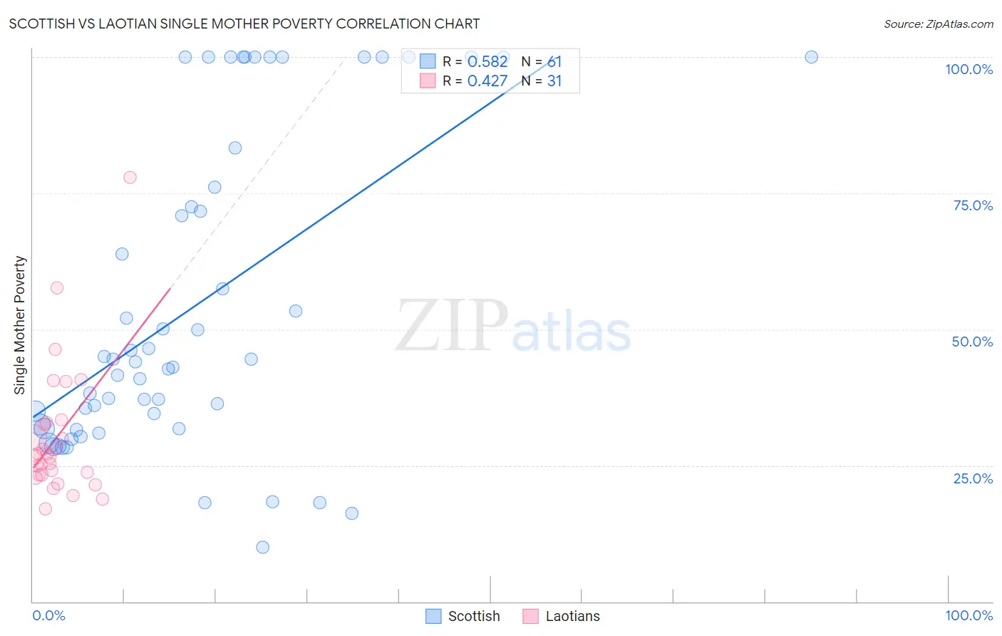 Scottish vs Laotian Single Mother Poverty