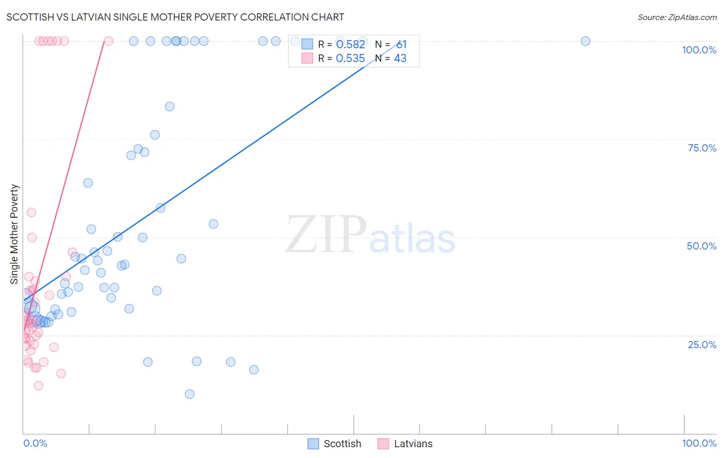 Scottish vs Latvian Single Mother Poverty