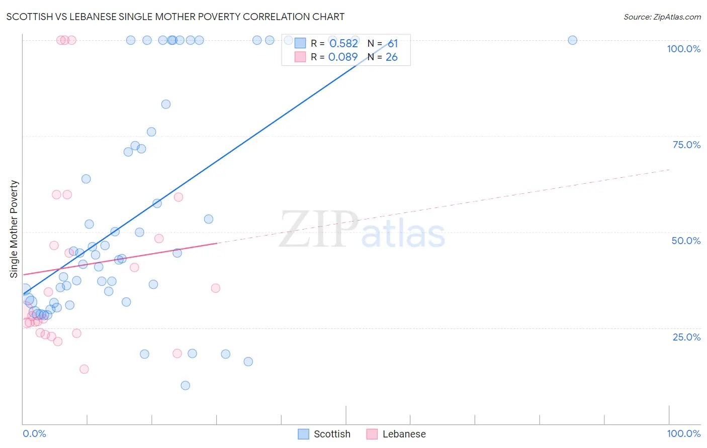 Scottish vs Lebanese Single Mother Poverty