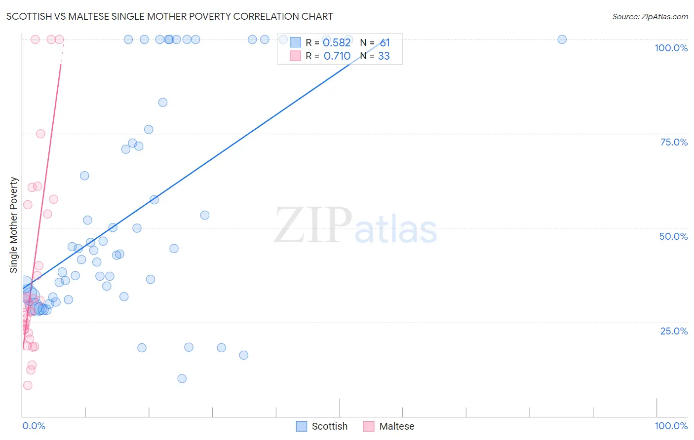 Scottish vs Maltese Single Mother Poverty