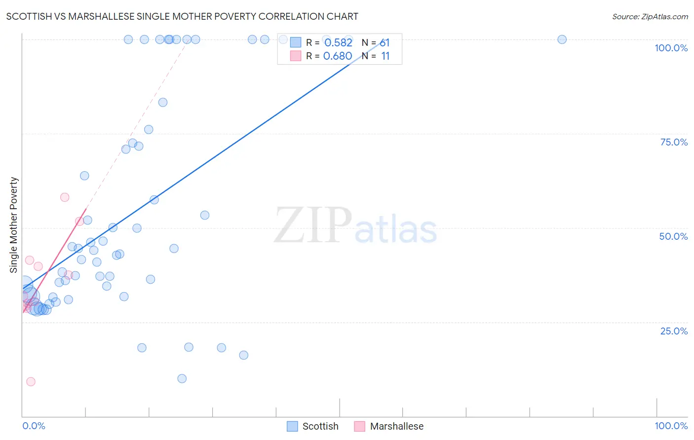 Scottish vs Marshallese Single Mother Poverty