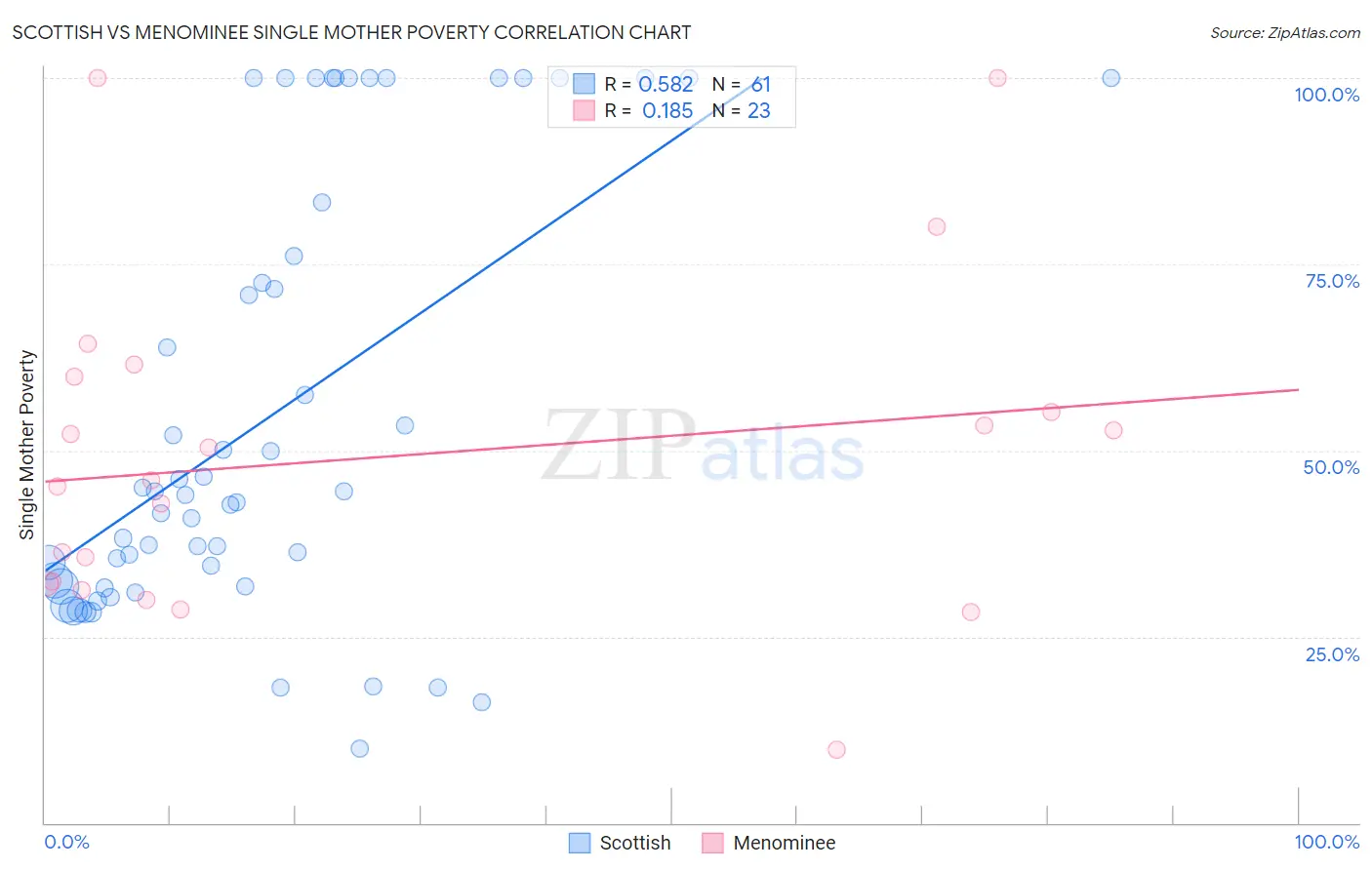 Scottish vs Menominee Single Mother Poverty