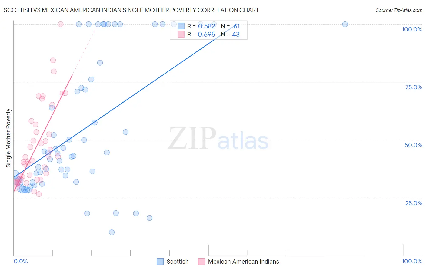 Scottish vs Mexican American Indian Single Mother Poverty