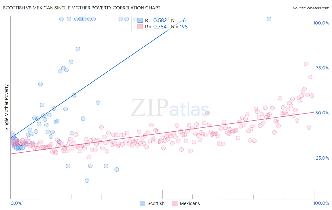 Scottish vs Mexican Single Mother Poverty
