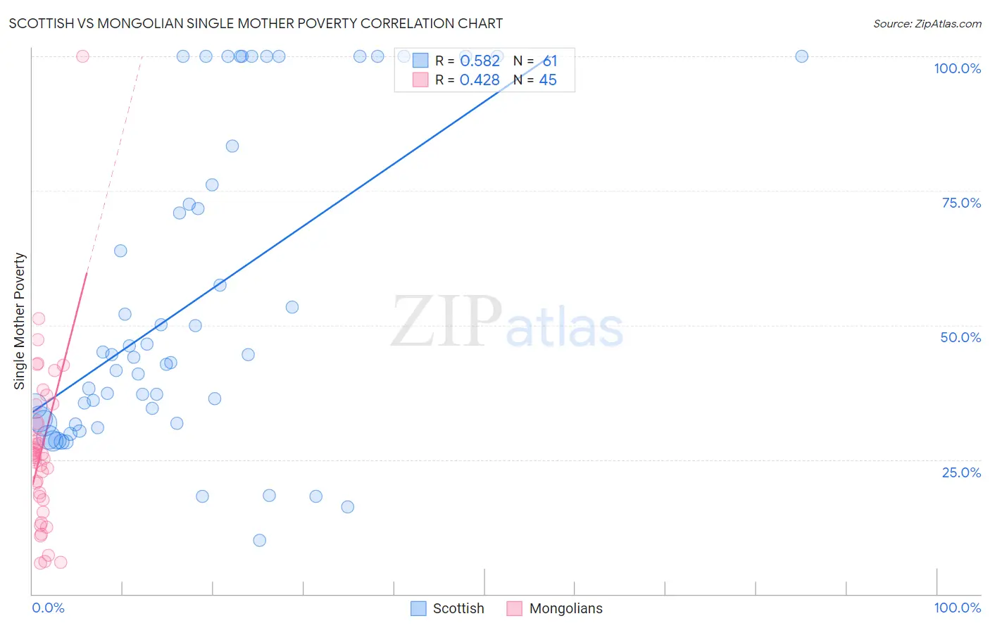 Scottish vs Mongolian Single Mother Poverty