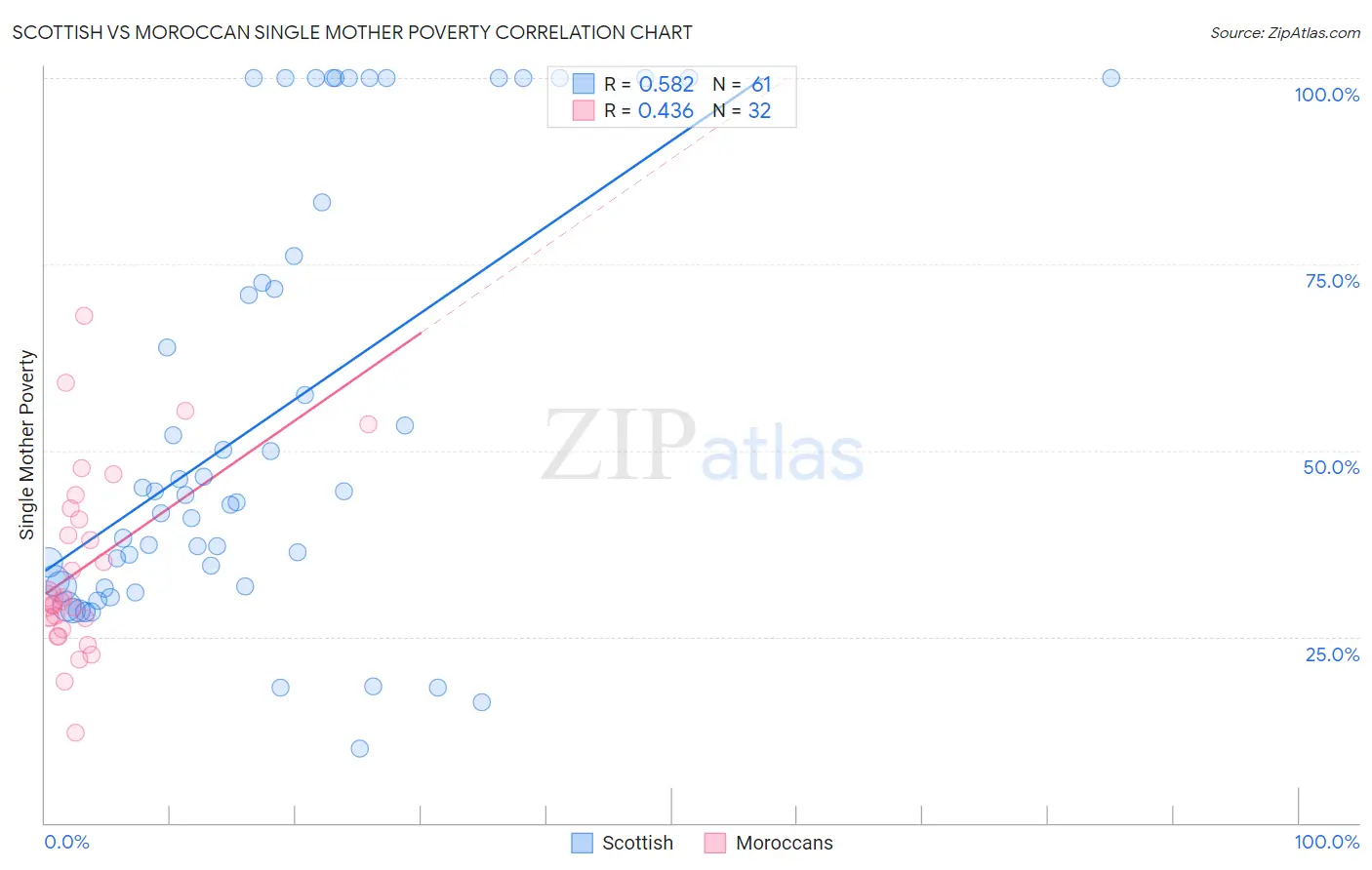 Scottish vs Moroccan Single Mother Poverty