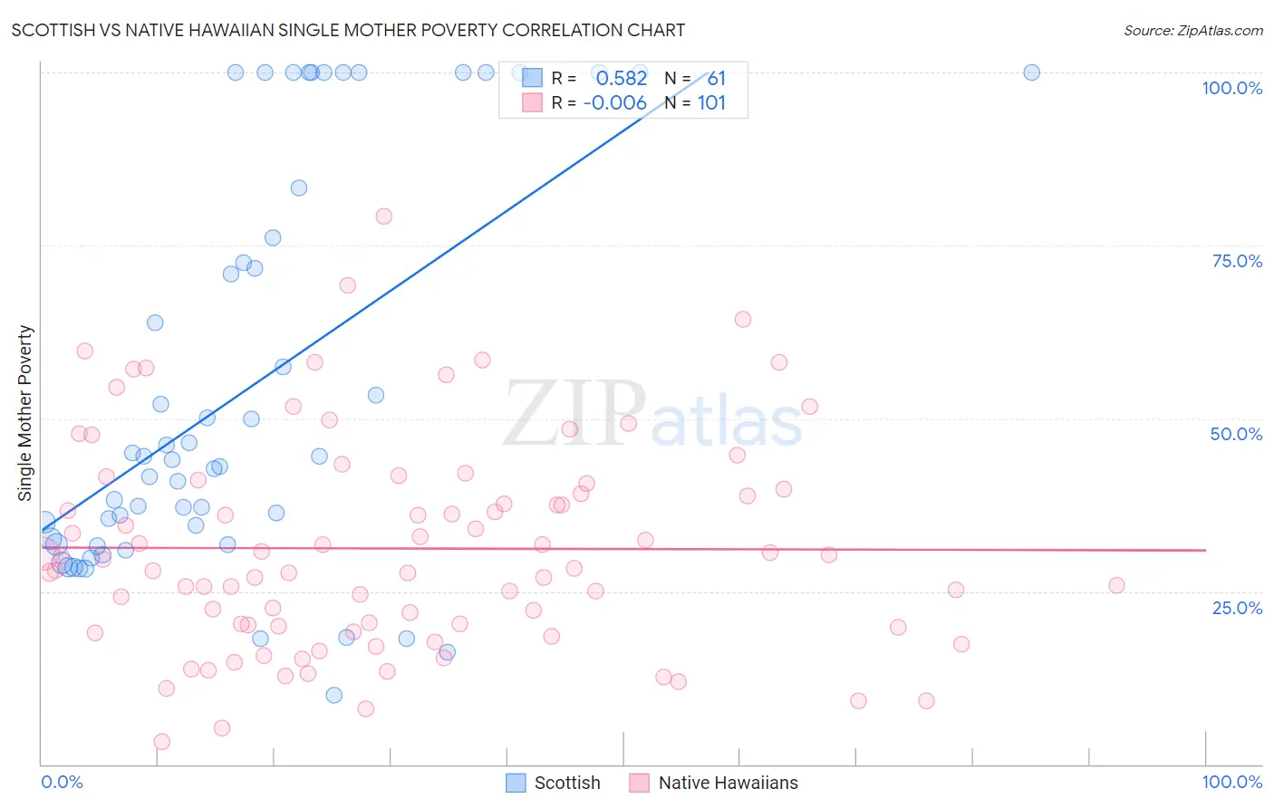 Scottish vs Native Hawaiian Single Mother Poverty