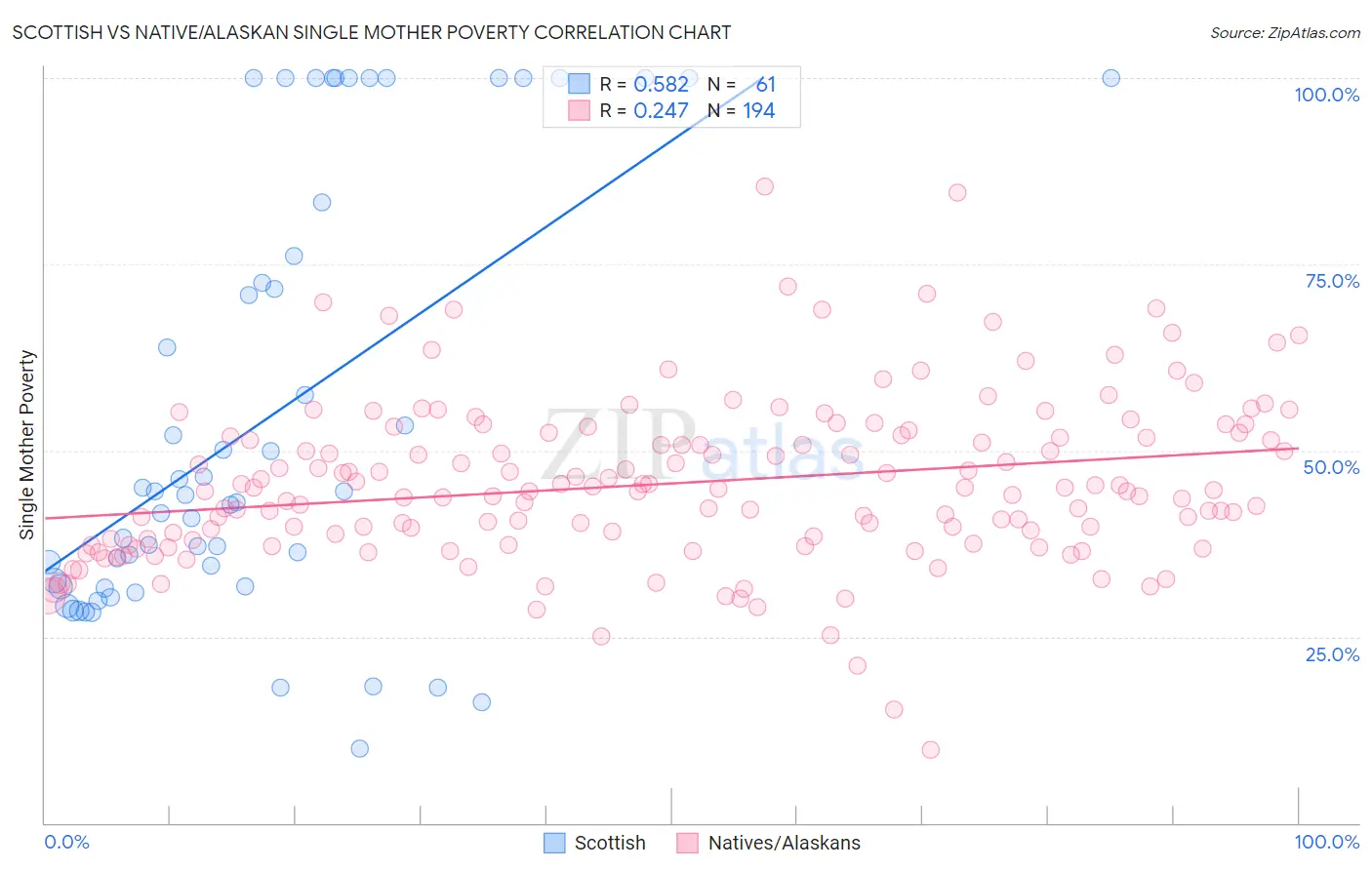 Scottish vs Native/Alaskan Single Mother Poverty