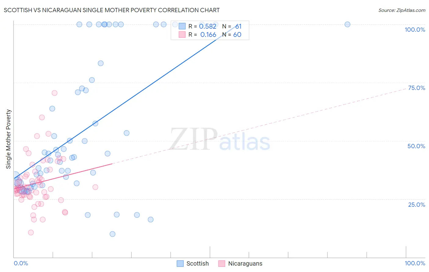 Scottish vs Nicaraguan Single Mother Poverty
