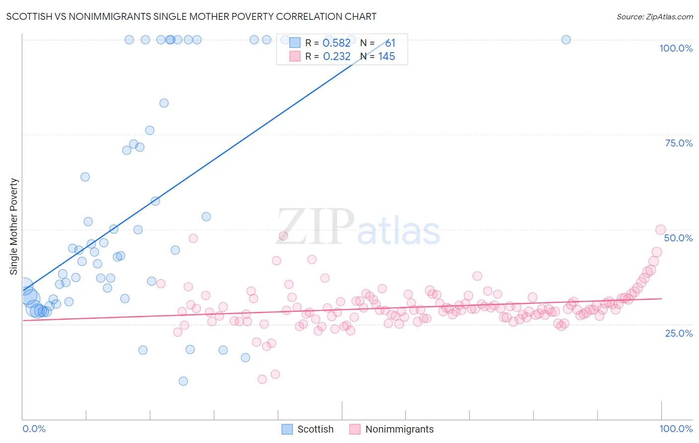Scottish vs Nonimmigrants Single Mother Poverty