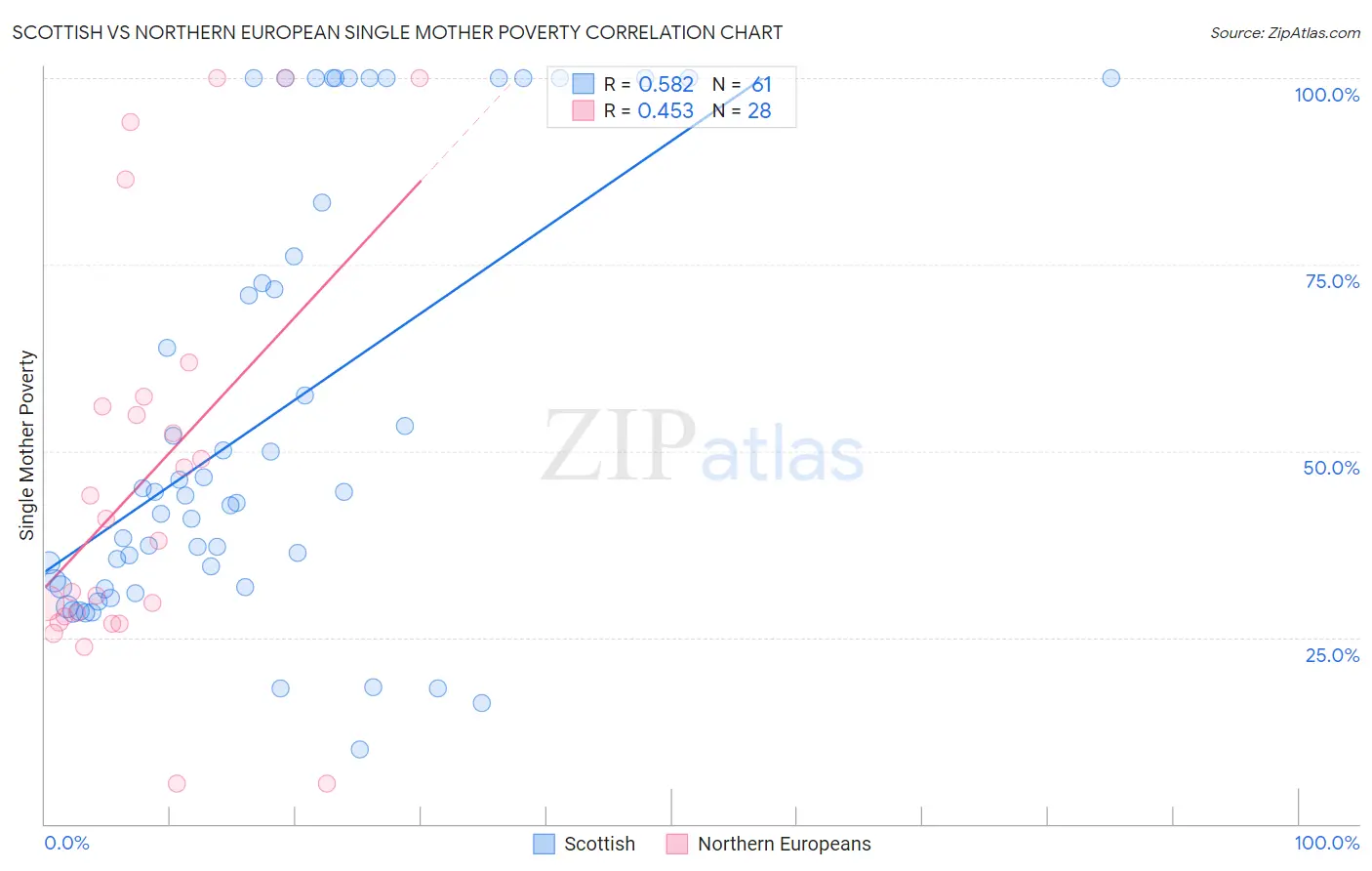 Scottish vs Northern European Single Mother Poverty