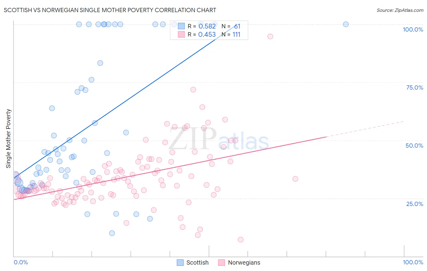 Scottish vs Norwegian Single Mother Poverty