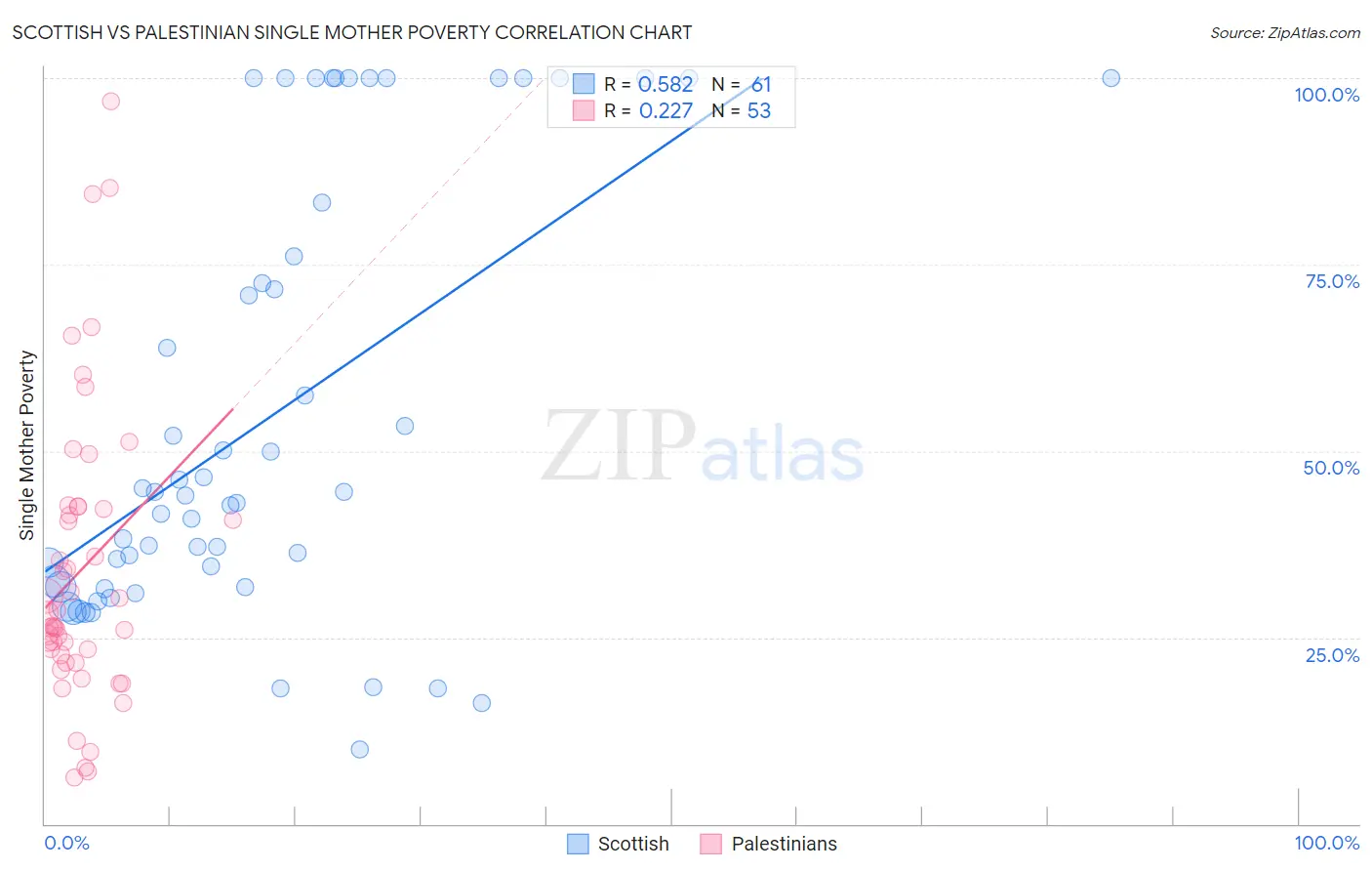 Scottish vs Palestinian Single Mother Poverty