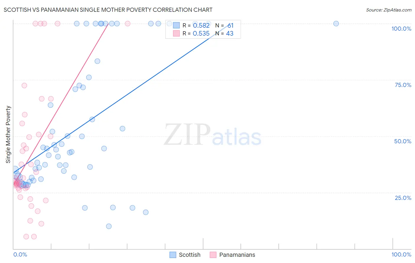 Scottish vs Panamanian Single Mother Poverty