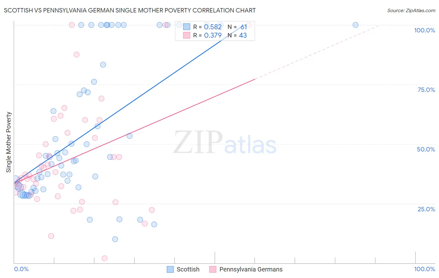 Scottish vs Pennsylvania German Single Mother Poverty
