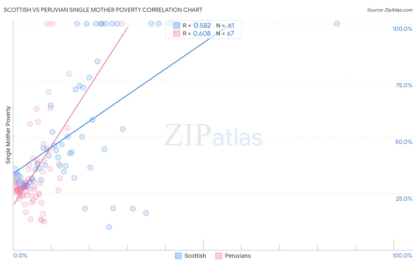 Scottish vs Peruvian Single Mother Poverty