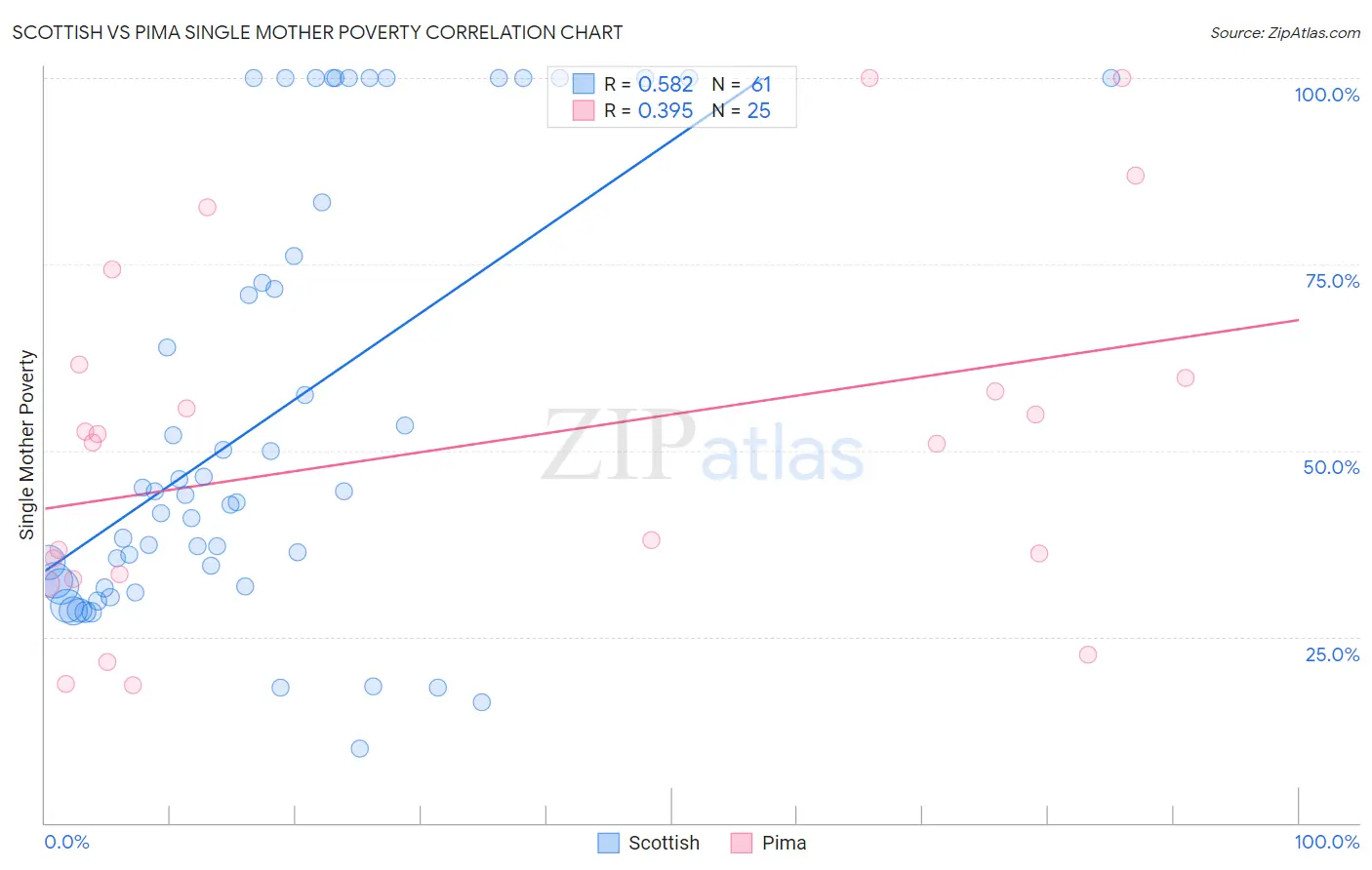 Scottish vs Pima Single Mother Poverty