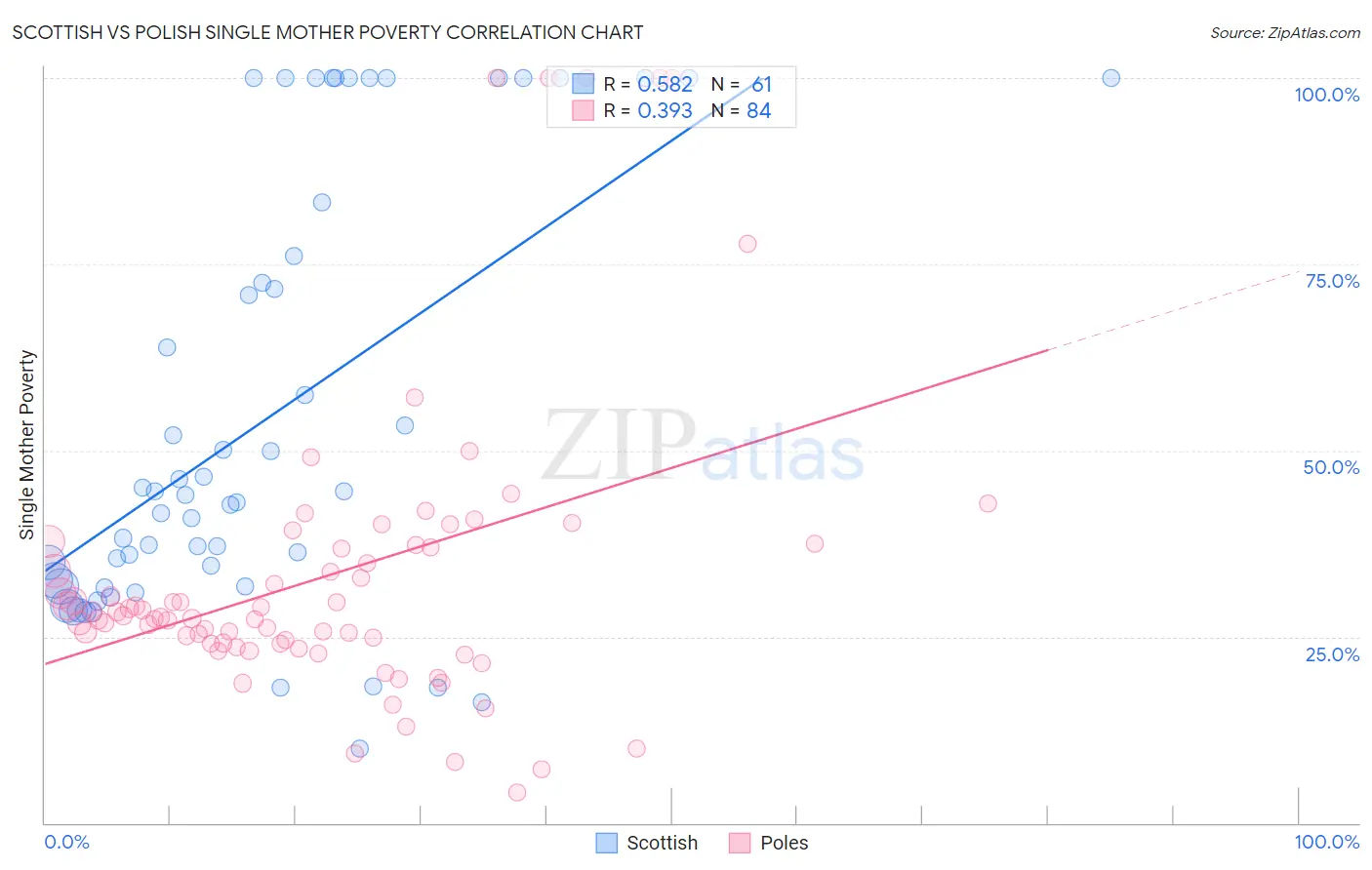 Scottish vs Polish Single Mother Poverty