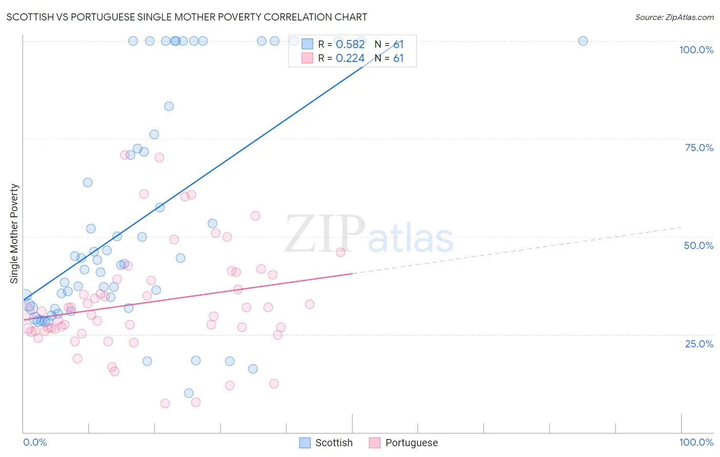 Scottish vs Portuguese Single Mother Poverty