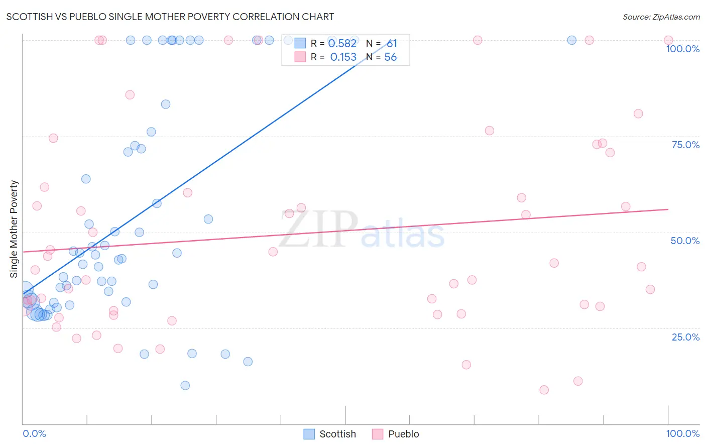 Scottish vs Pueblo Single Mother Poverty