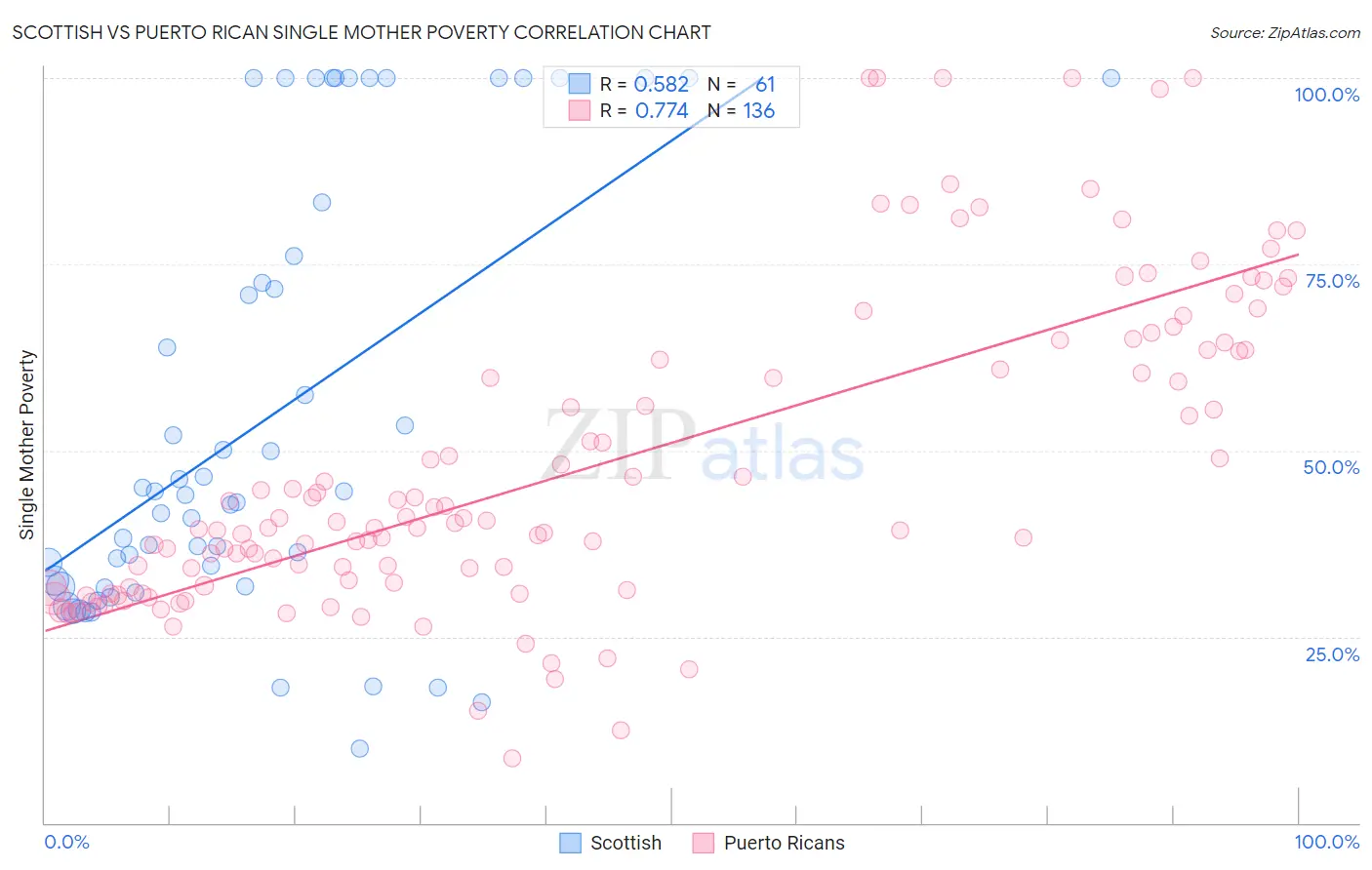 Scottish vs Puerto Rican Single Mother Poverty