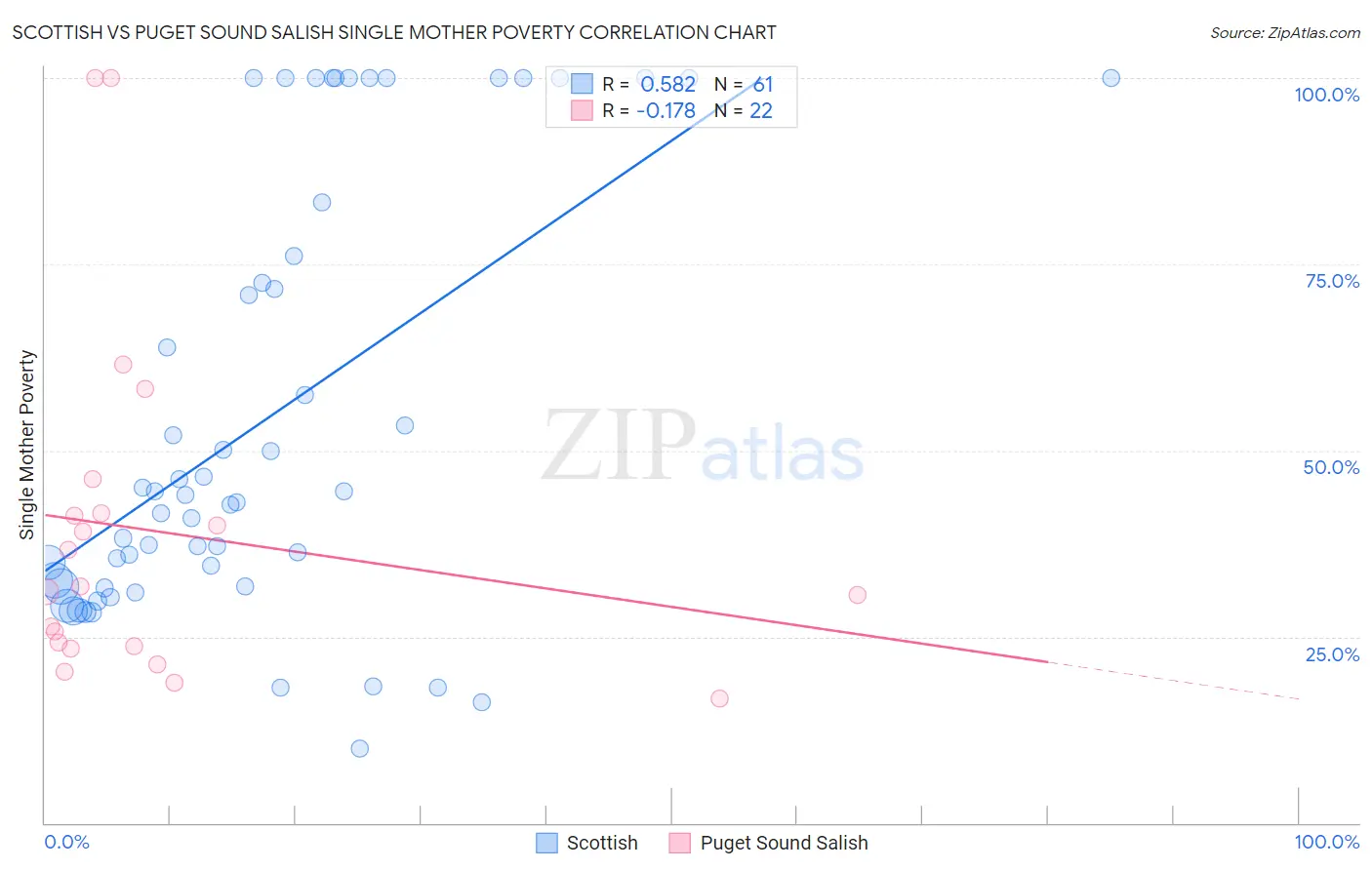 Scottish vs Puget Sound Salish Single Mother Poverty