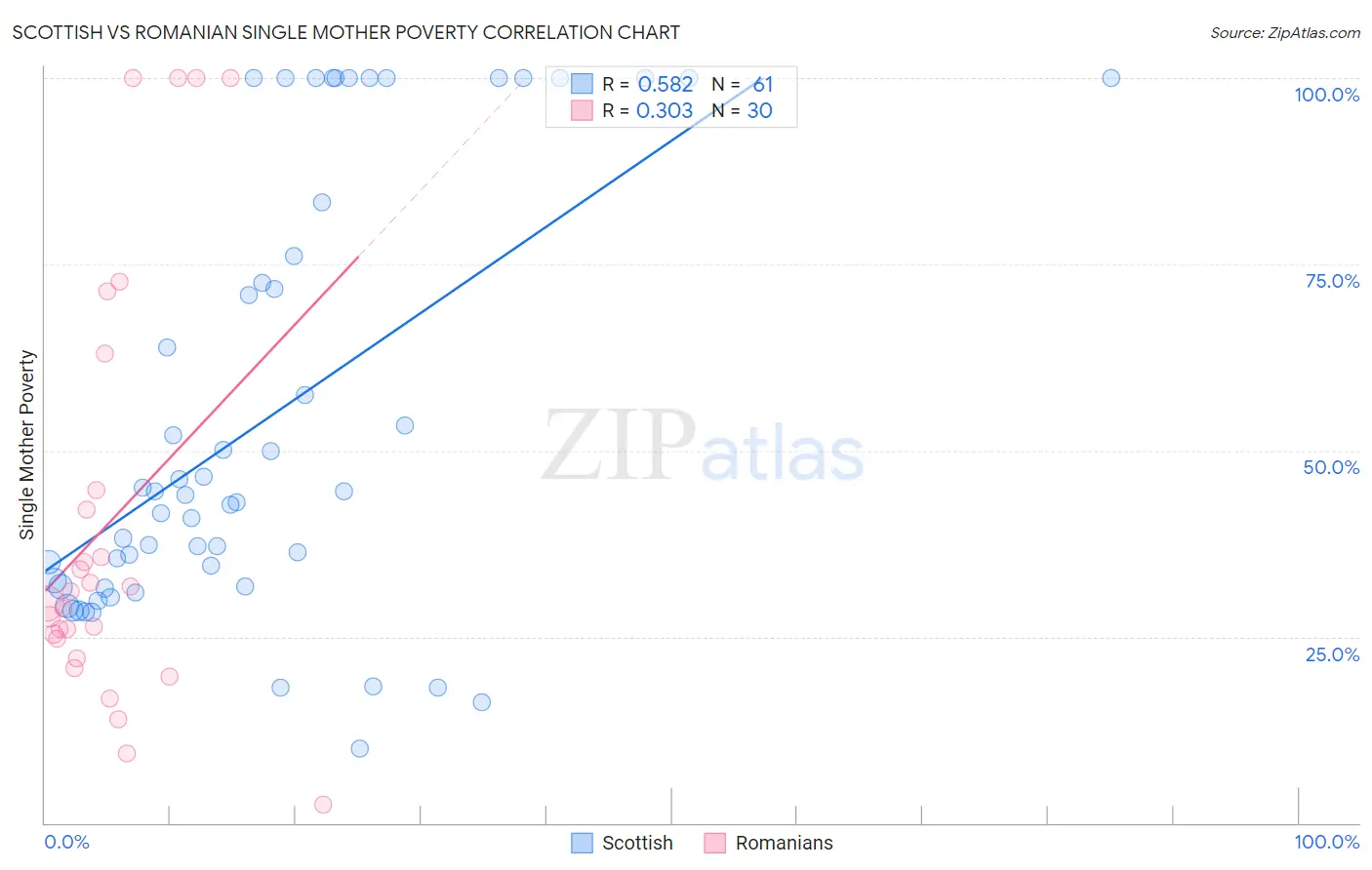 Scottish vs Romanian Single Mother Poverty