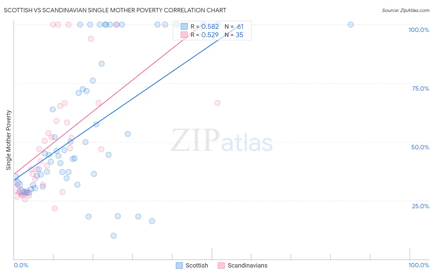 Scottish vs Scandinavian Single Mother Poverty