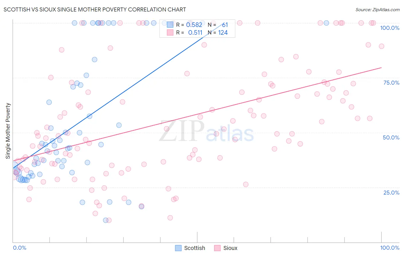 Scottish vs Sioux Single Mother Poverty
