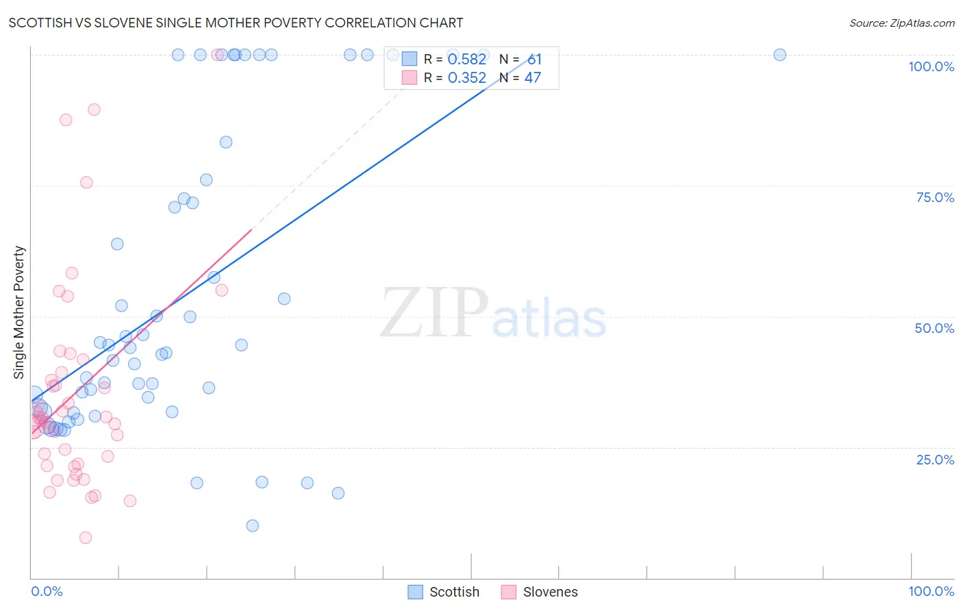 Scottish vs Slovene Single Mother Poverty