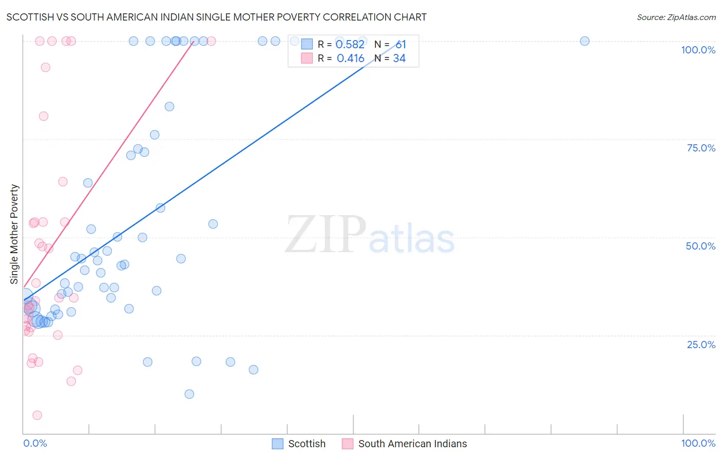 Scottish vs South American Indian Single Mother Poverty