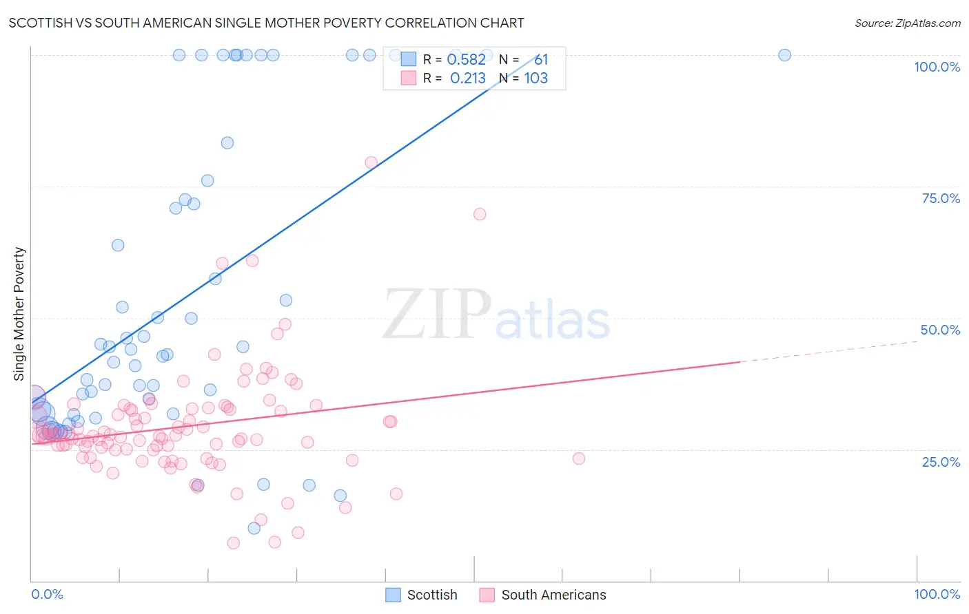 Scottish vs South American Single Mother Poverty