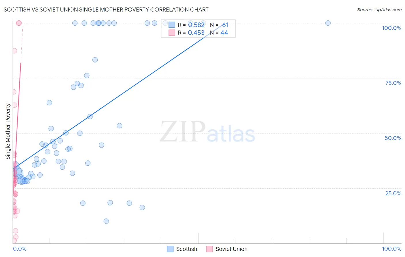 Scottish vs Soviet Union Single Mother Poverty