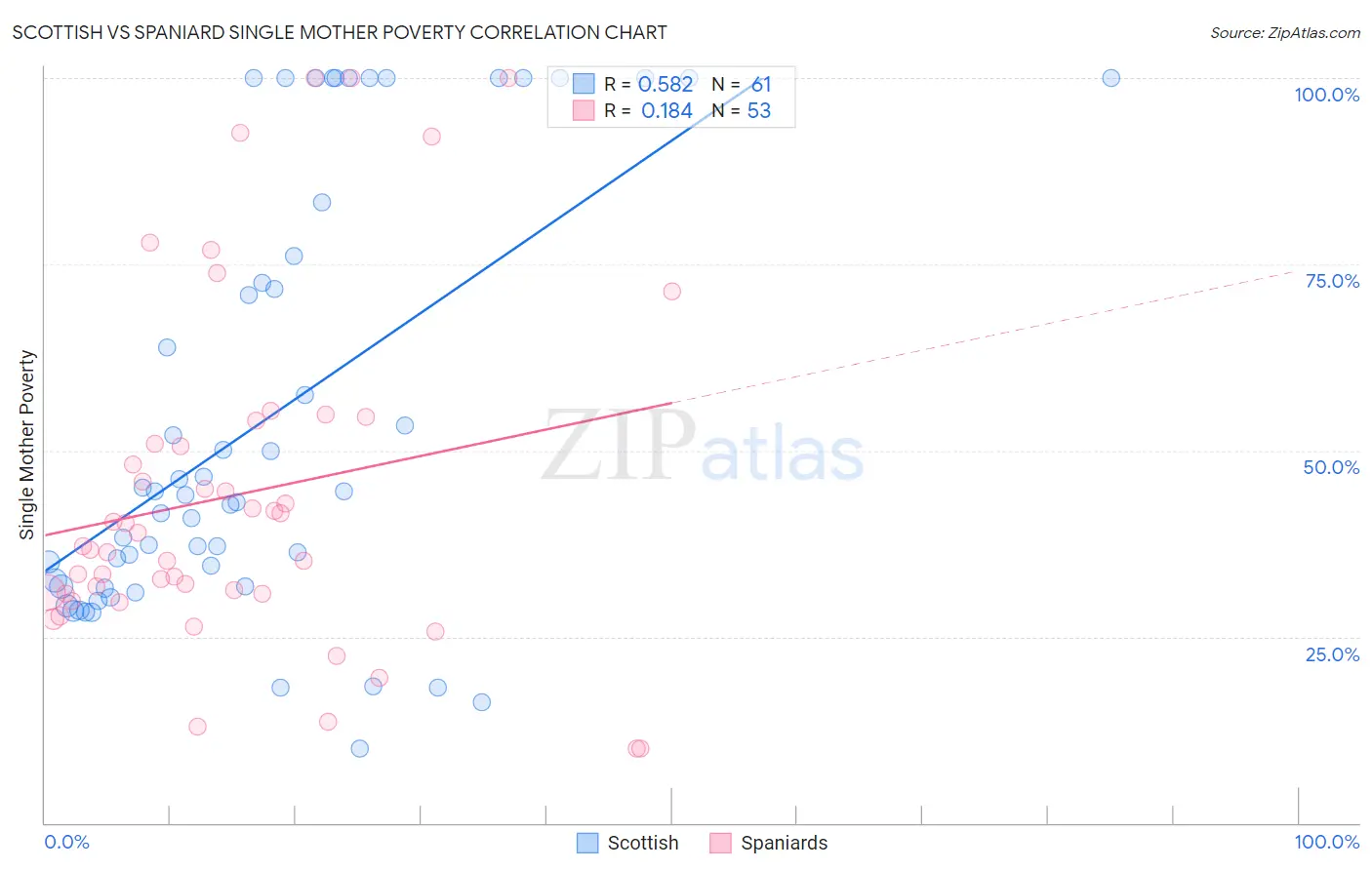 Scottish vs Spaniard Single Mother Poverty