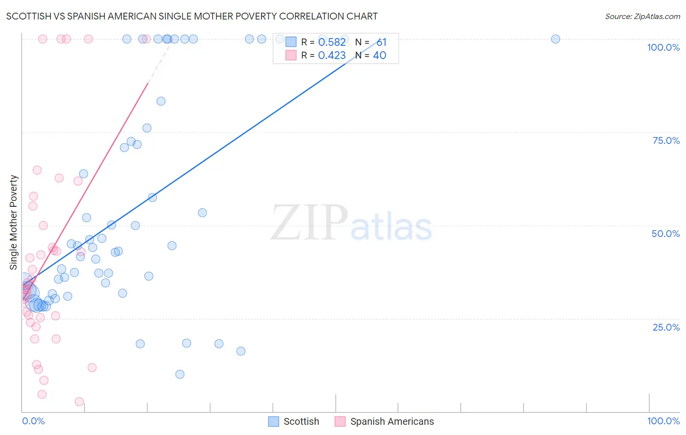 Scottish vs Spanish American Single Mother Poverty
