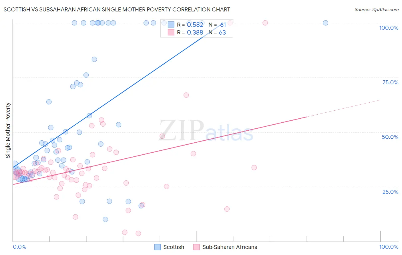 Scottish vs Subsaharan African Single Mother Poverty