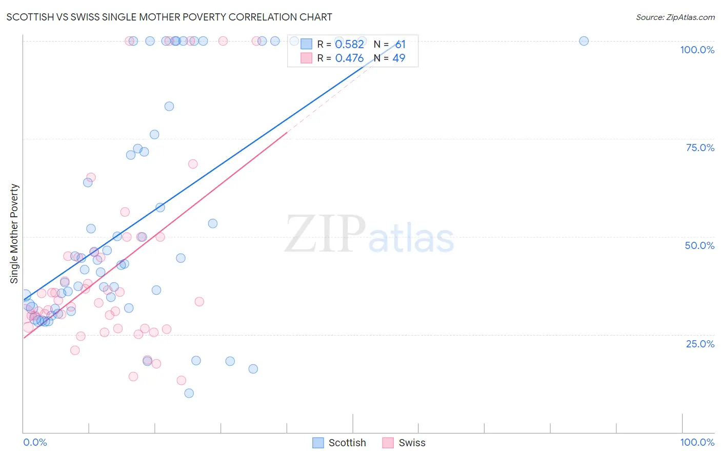 Scottish vs Swiss Single Mother Poverty
