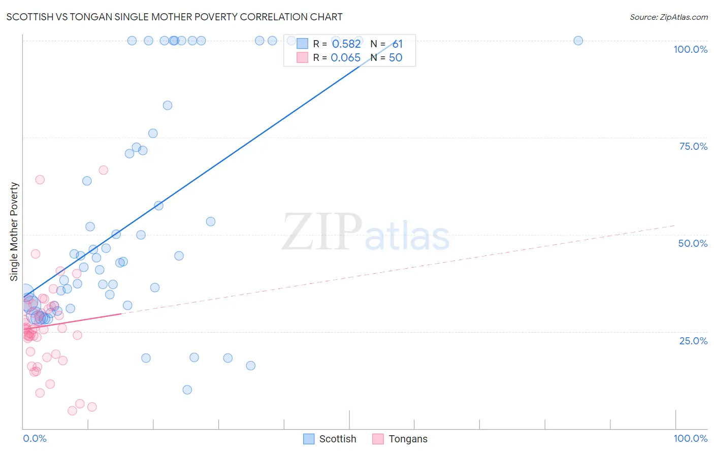 Scottish vs Tongan Single Mother Poverty