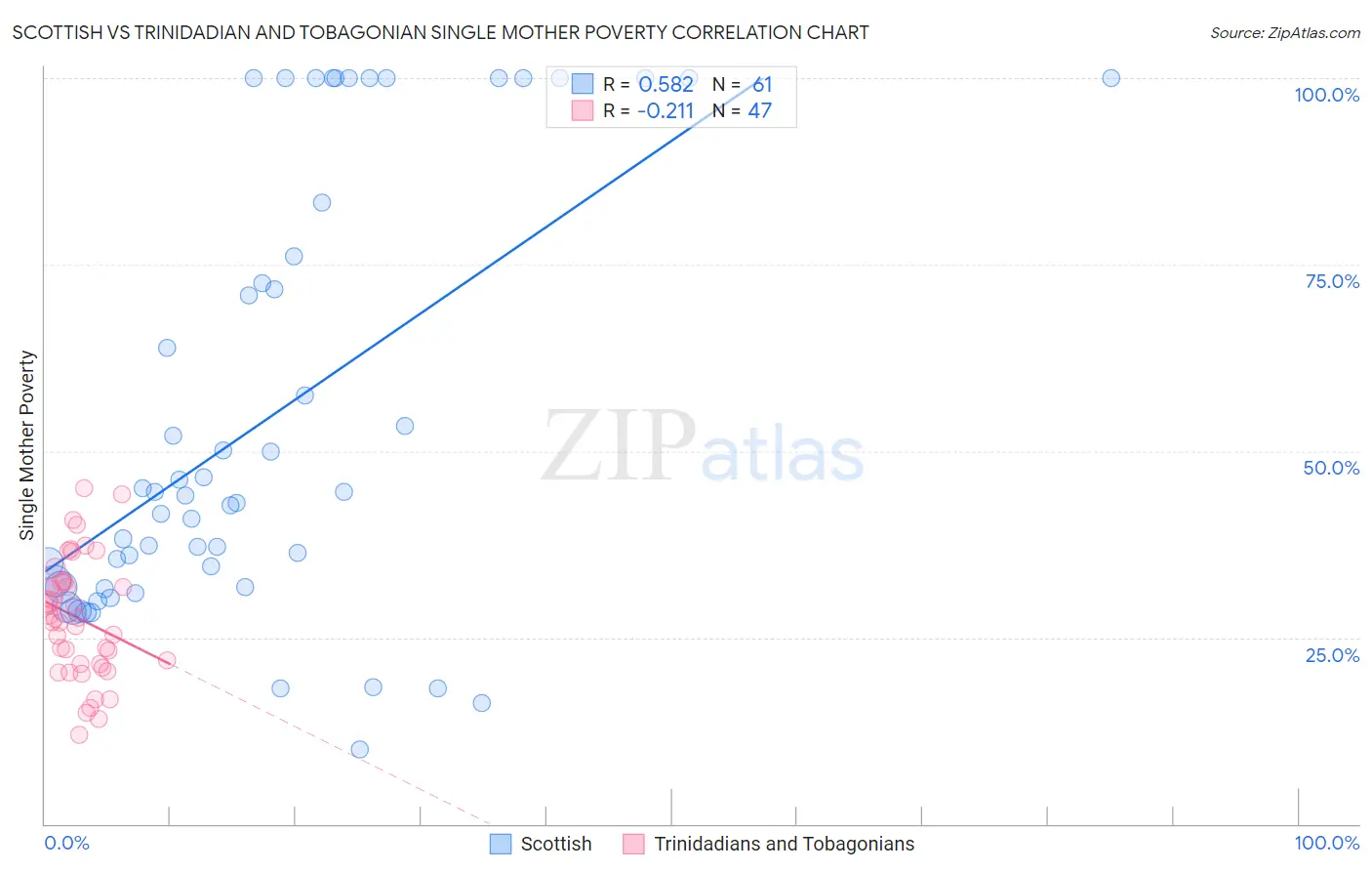 Scottish vs Trinidadian and Tobagonian Single Mother Poverty