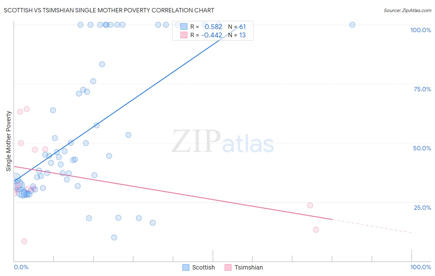 Scottish vs Tsimshian Single Mother Poverty