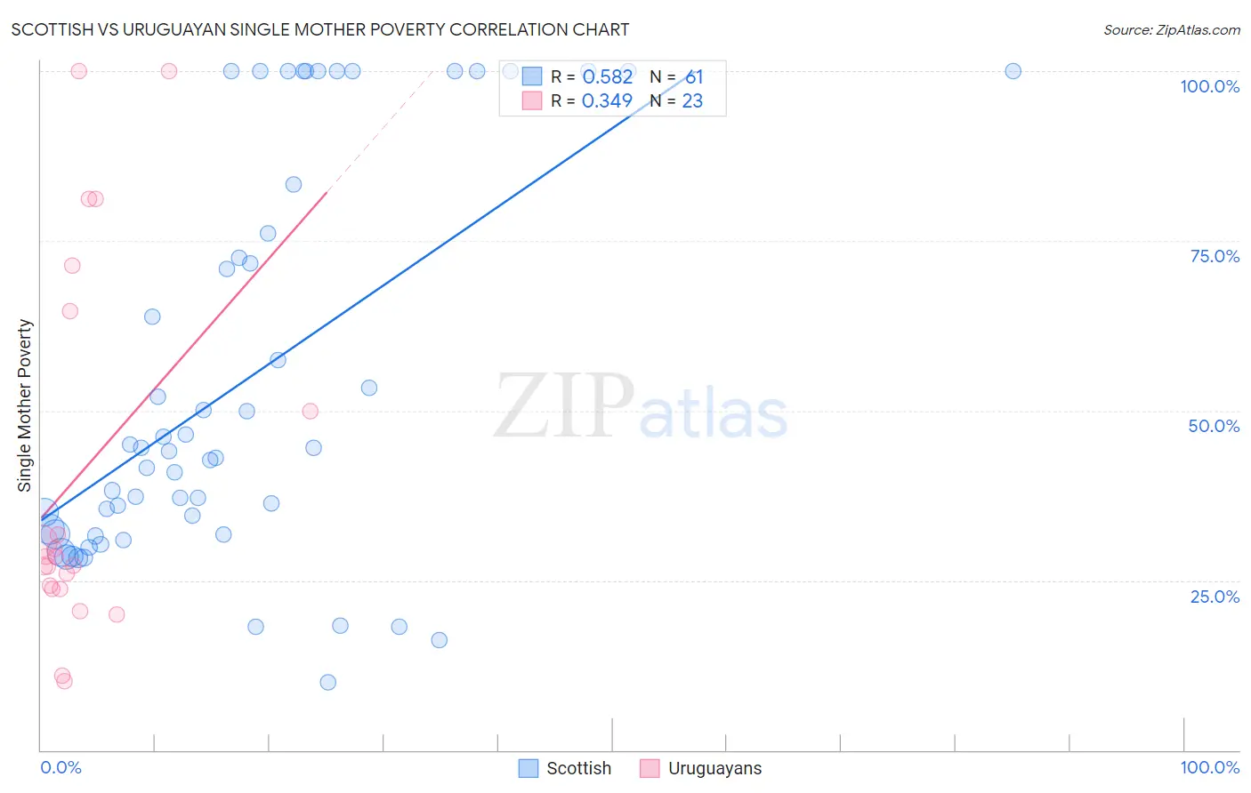 Scottish vs Uruguayan Single Mother Poverty