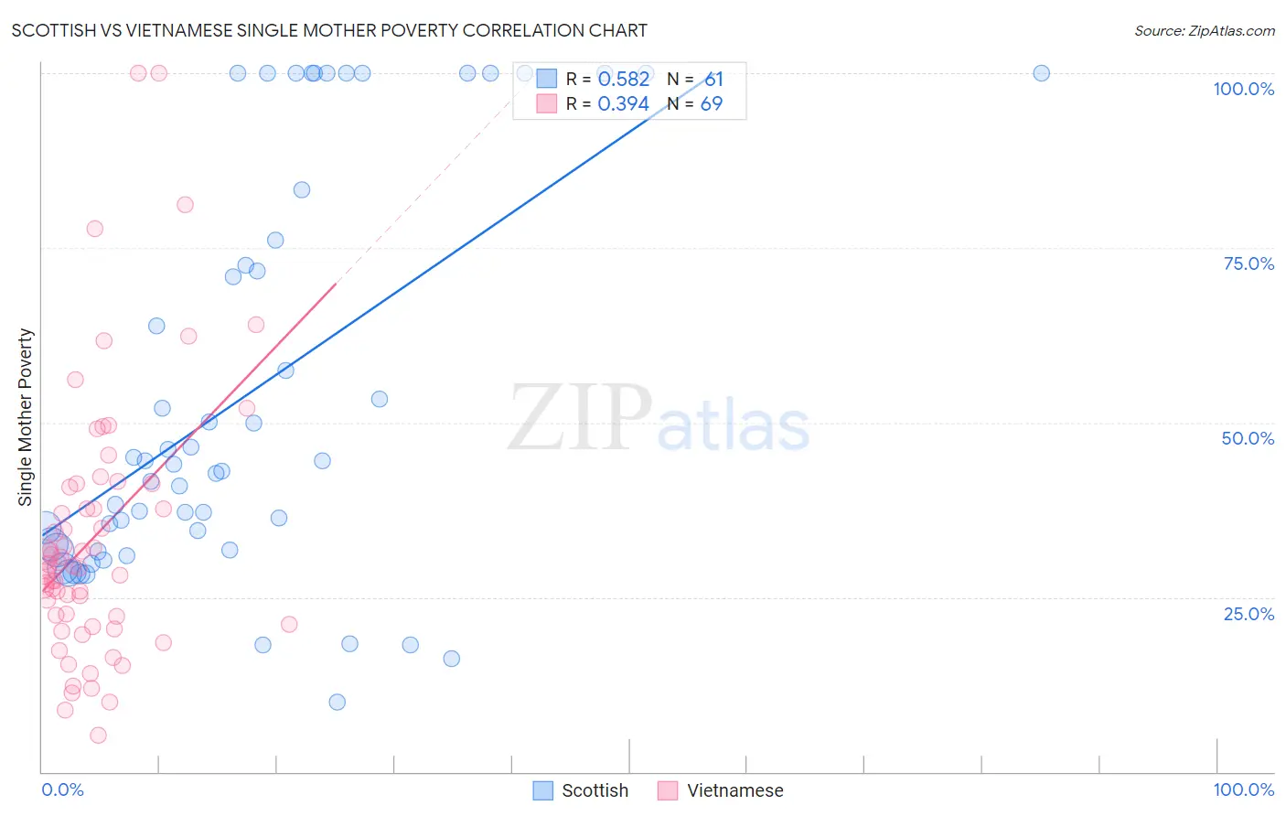 Scottish vs Vietnamese Single Mother Poverty