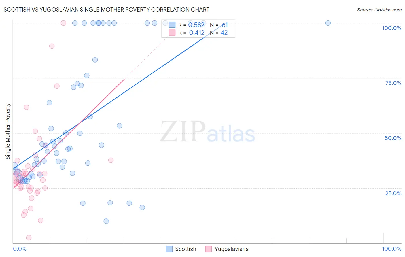 Scottish vs Yugoslavian Single Mother Poverty