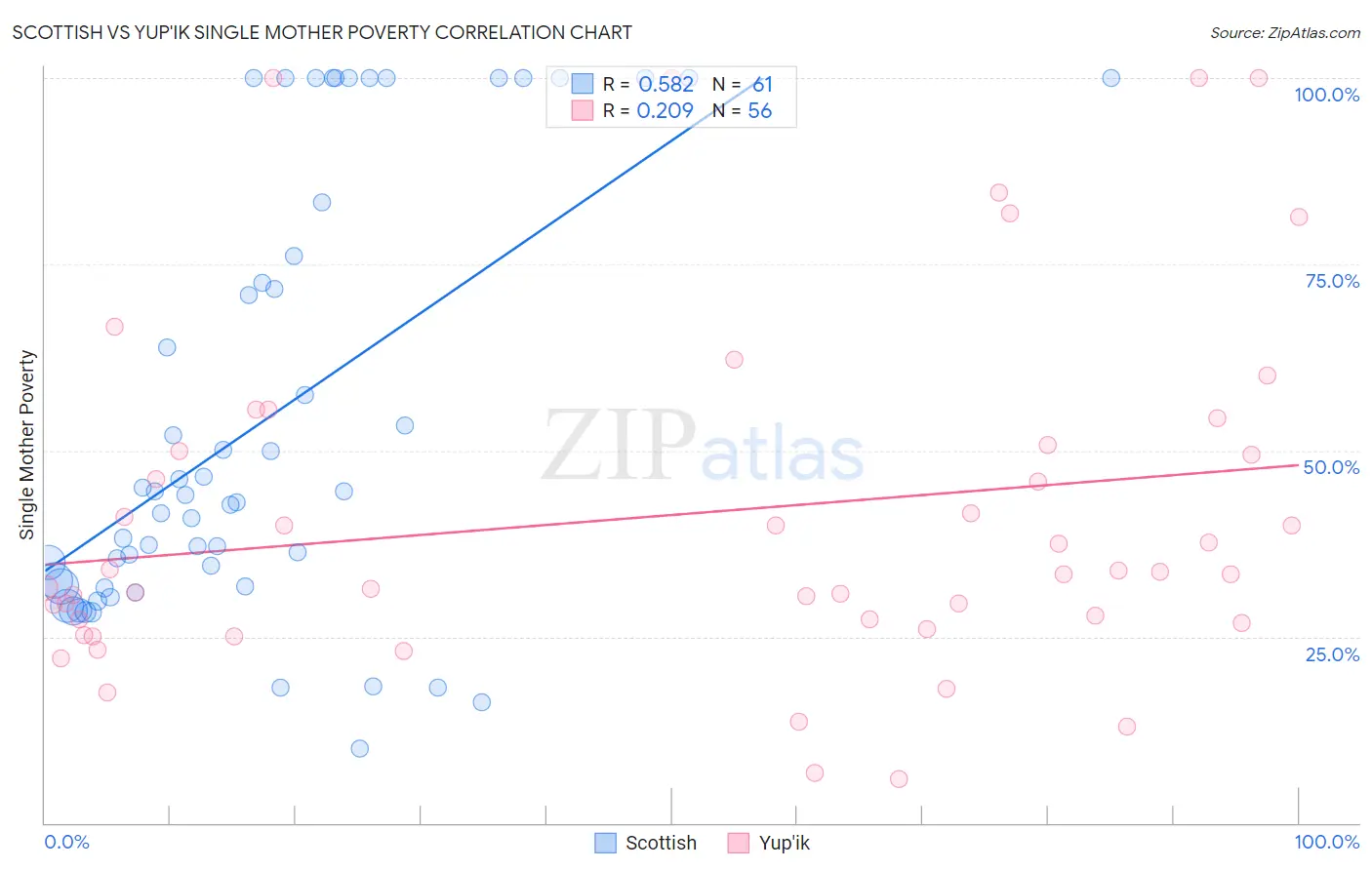 Scottish vs Yup'ik Single Mother Poverty