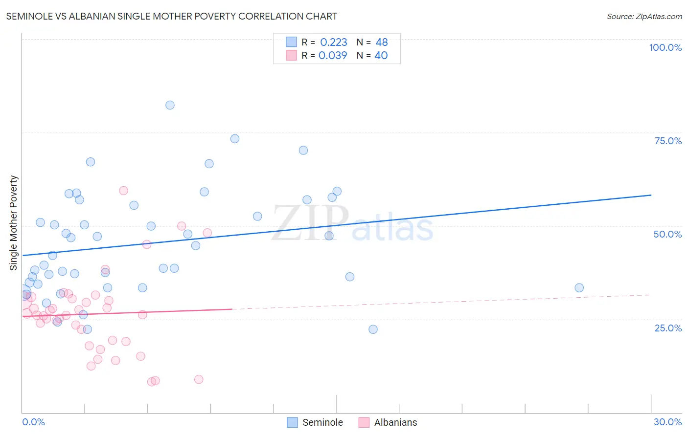 Seminole vs Albanian Single Mother Poverty