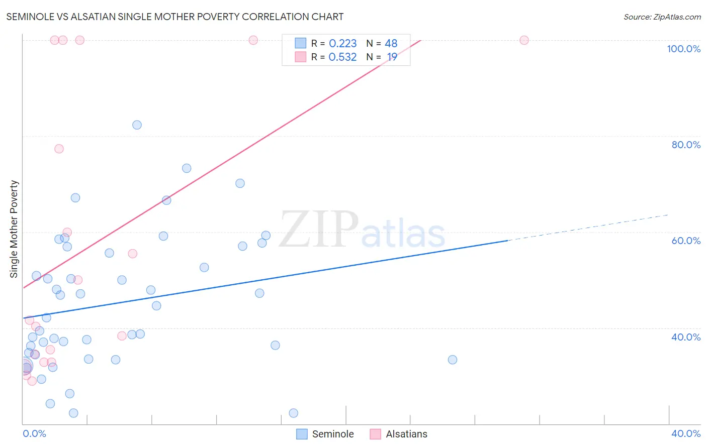 Seminole vs Alsatian Single Mother Poverty