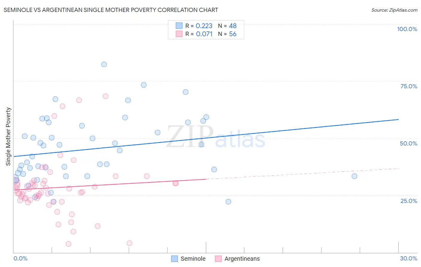 Seminole vs Argentinean Single Mother Poverty