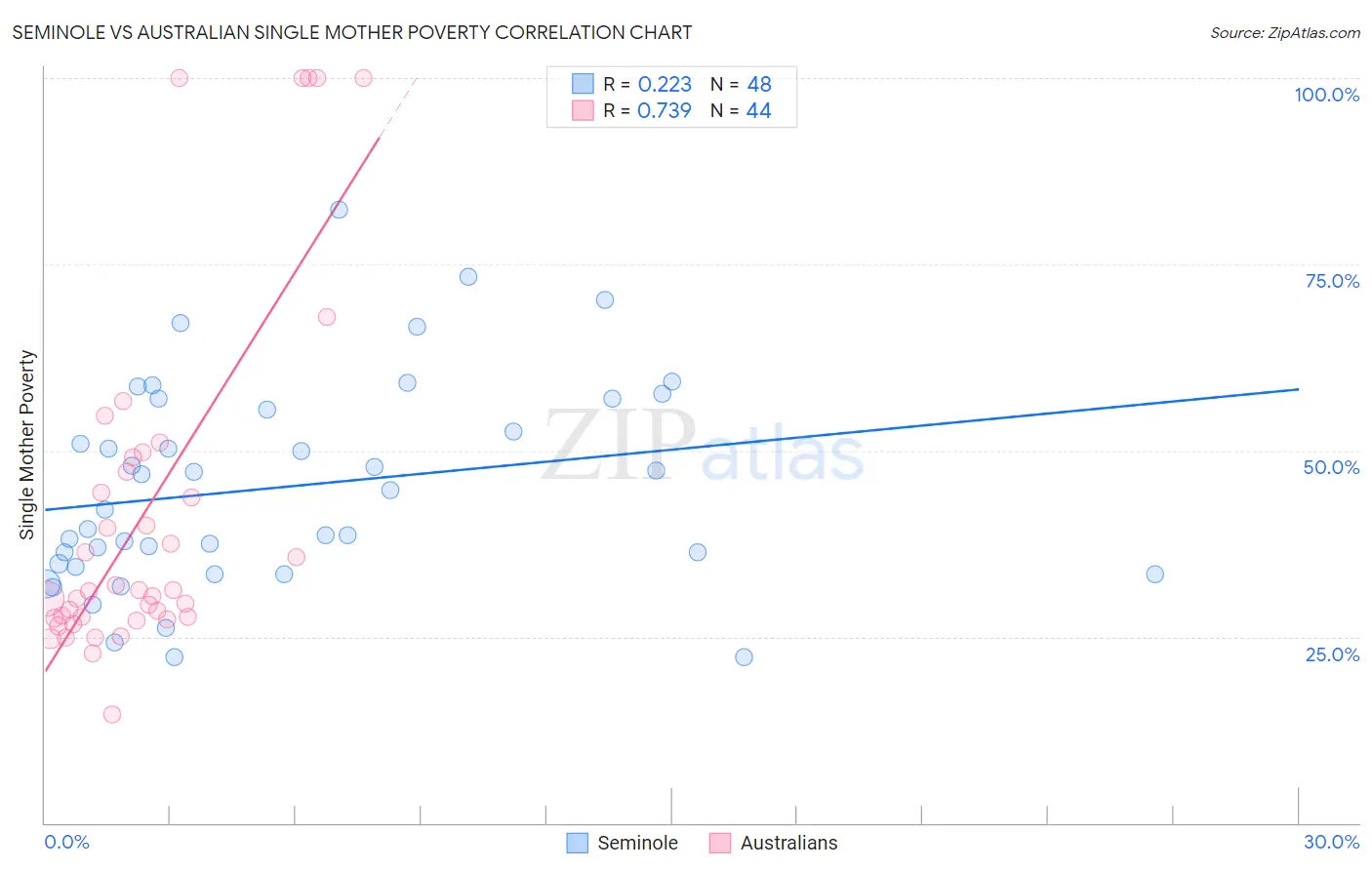 Seminole vs Australian Single Mother Poverty