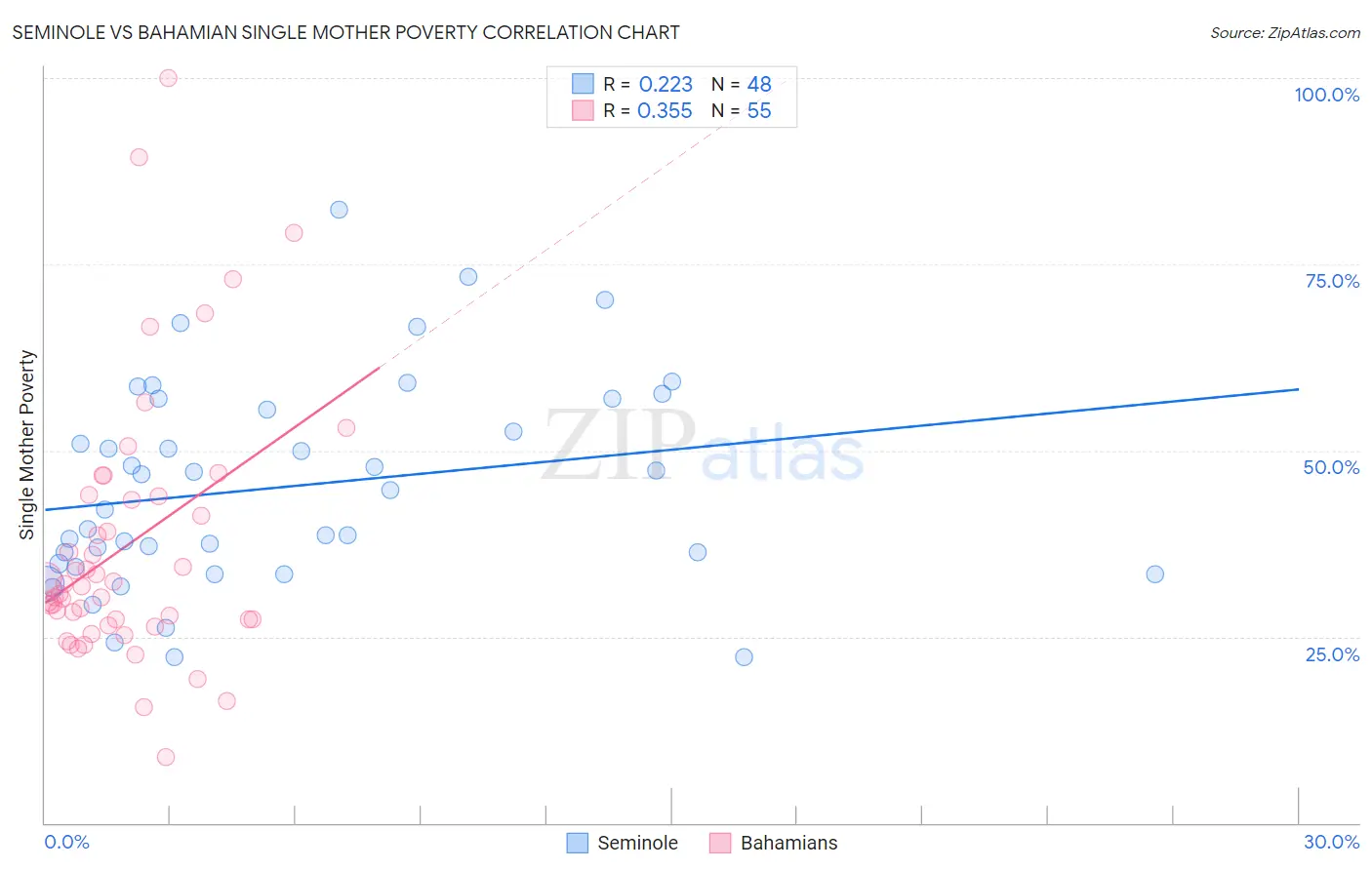 Seminole vs Bahamian Single Mother Poverty