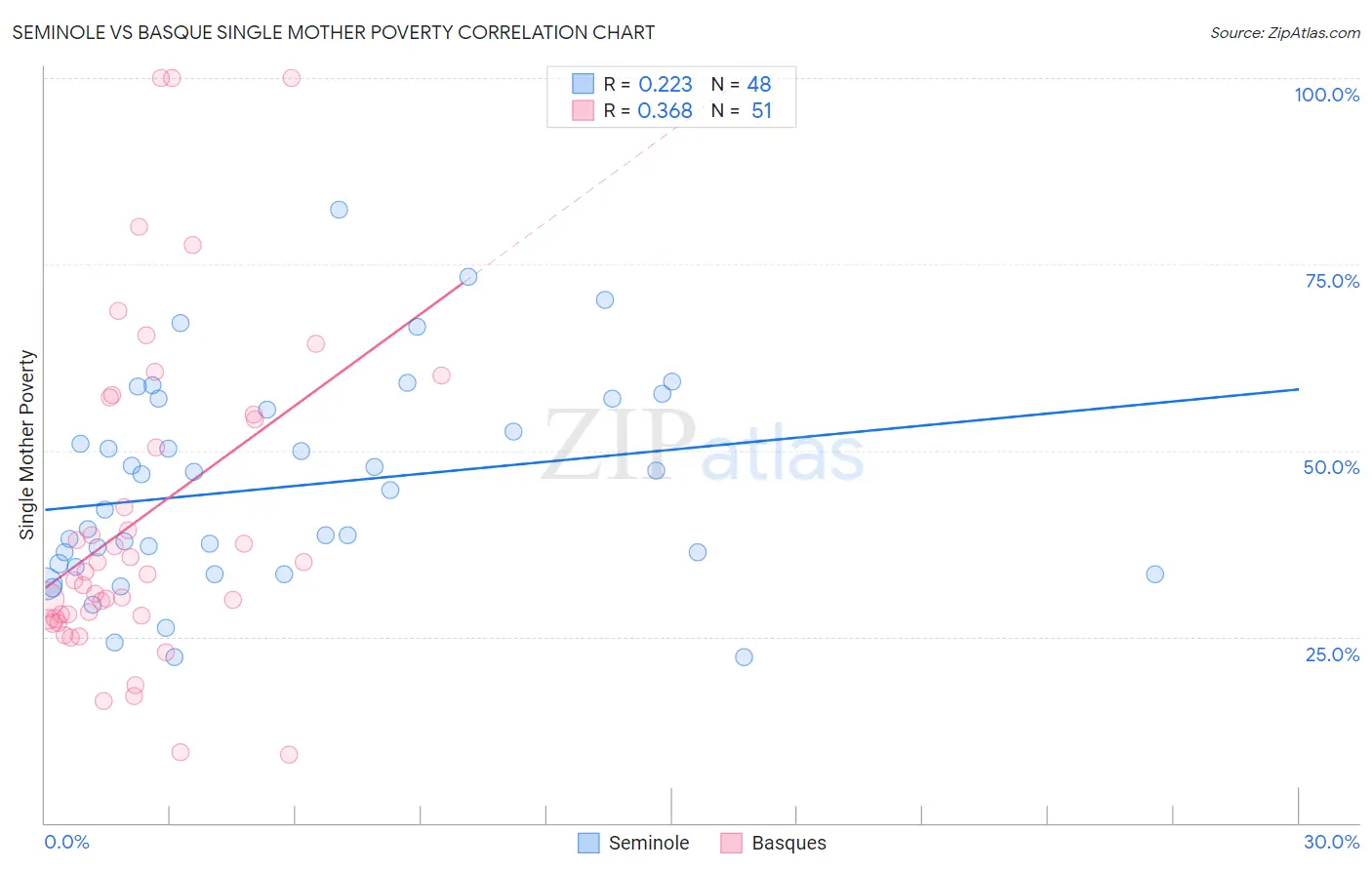 Seminole vs Basque Single Mother Poverty